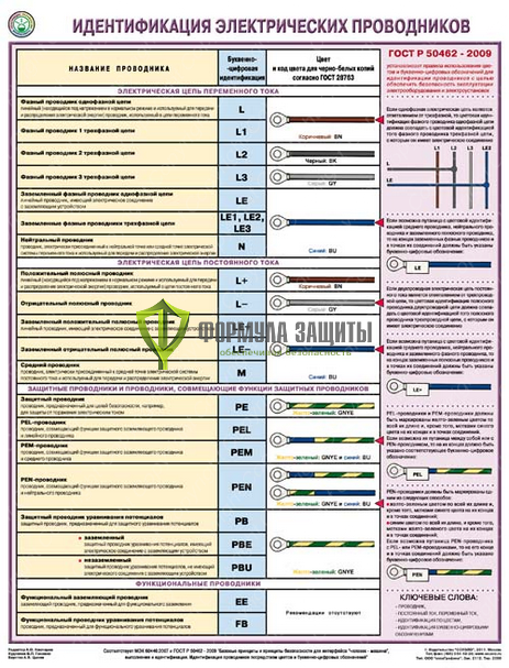 Плакат «Идентификация электрических проводников» - 1 лист от интернет-магазина Формула Защиты